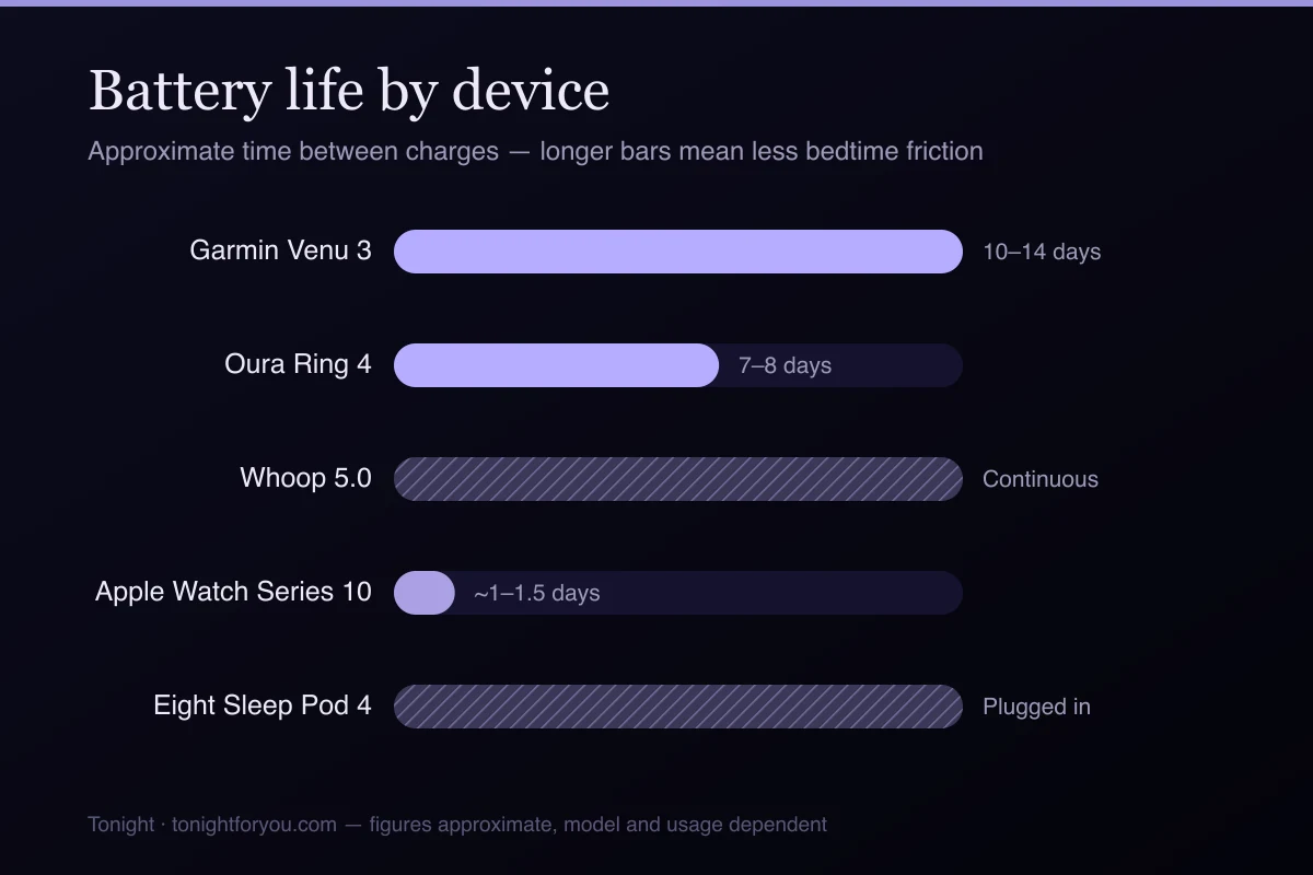 Bar chart of approximate battery life by device: Garmin Venu 3 10–14 days, Oura Ring 4 7–8 days, Whoop 5.0 continuous, Apple Watch Series 10 about 1 day, Eight Sleep Pod 4 mains-powered