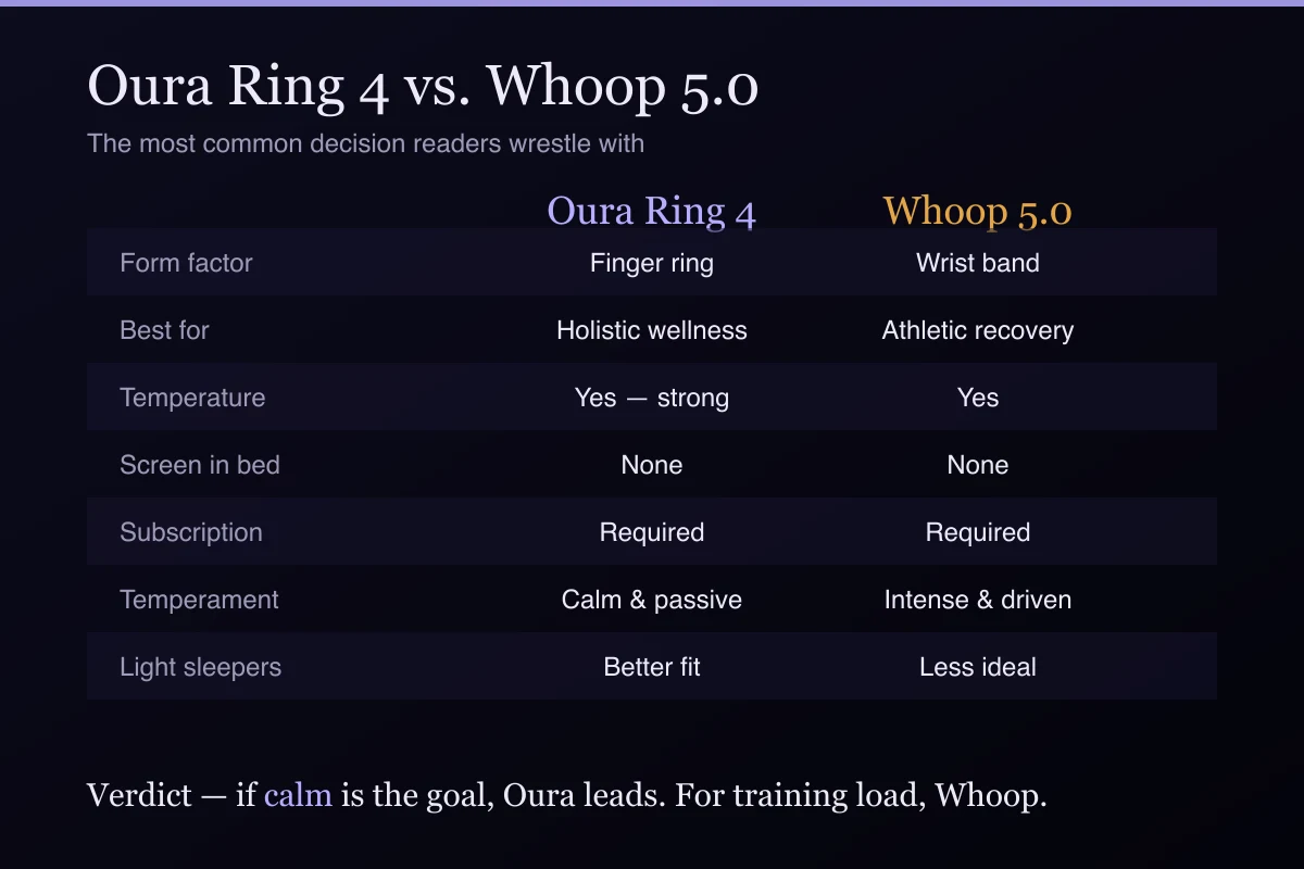 Oura Ring 4 vs. Whoop 5.0 comparison — form factor, temperature, subscription, and temperament